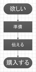 儲かるネット通販