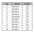 Excel Vorlage Kundenattraktivität