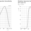 Empfindlichkeiten der Photodioden auf verschiedene Wellenlängen. Links Variante IR+Sichtbares Licht, rechts nur IR-Licht. Quelle: OSRAM Opto Semiconductors GmbH