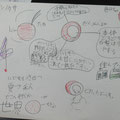 考えた方法を画用紙で表現