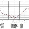 Steigungsprofil