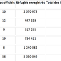 Estimations démographiques sur les réfugiés palestiniens aujourd'hui (1er janvier 2014). Source : UNRWA