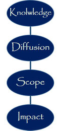 Diffusion, knowledge, Impact