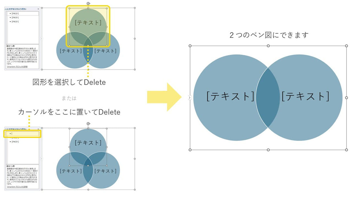 パワーポイントのSmartArt(スマートアート)でベン図を作ると、要素(丸)を増やしたり減らしたりも簡単にできます。