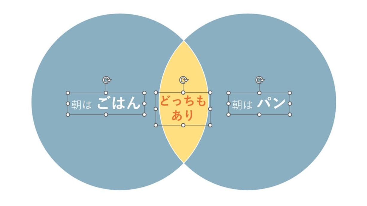 パワーポイントのSmartArt(スマートアート)でベン図を作成し、円にテキストを乗せる方法。