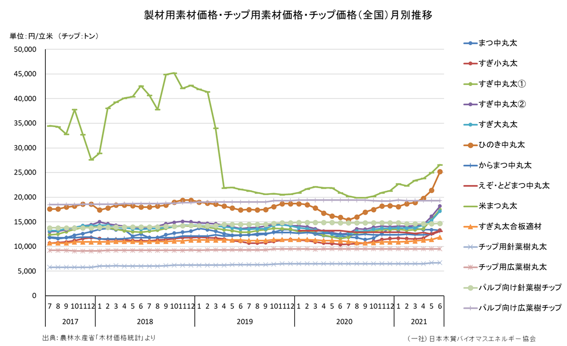 ⑤木材価格統計（農林水産省） - 一般社団法人 日本木質 ...