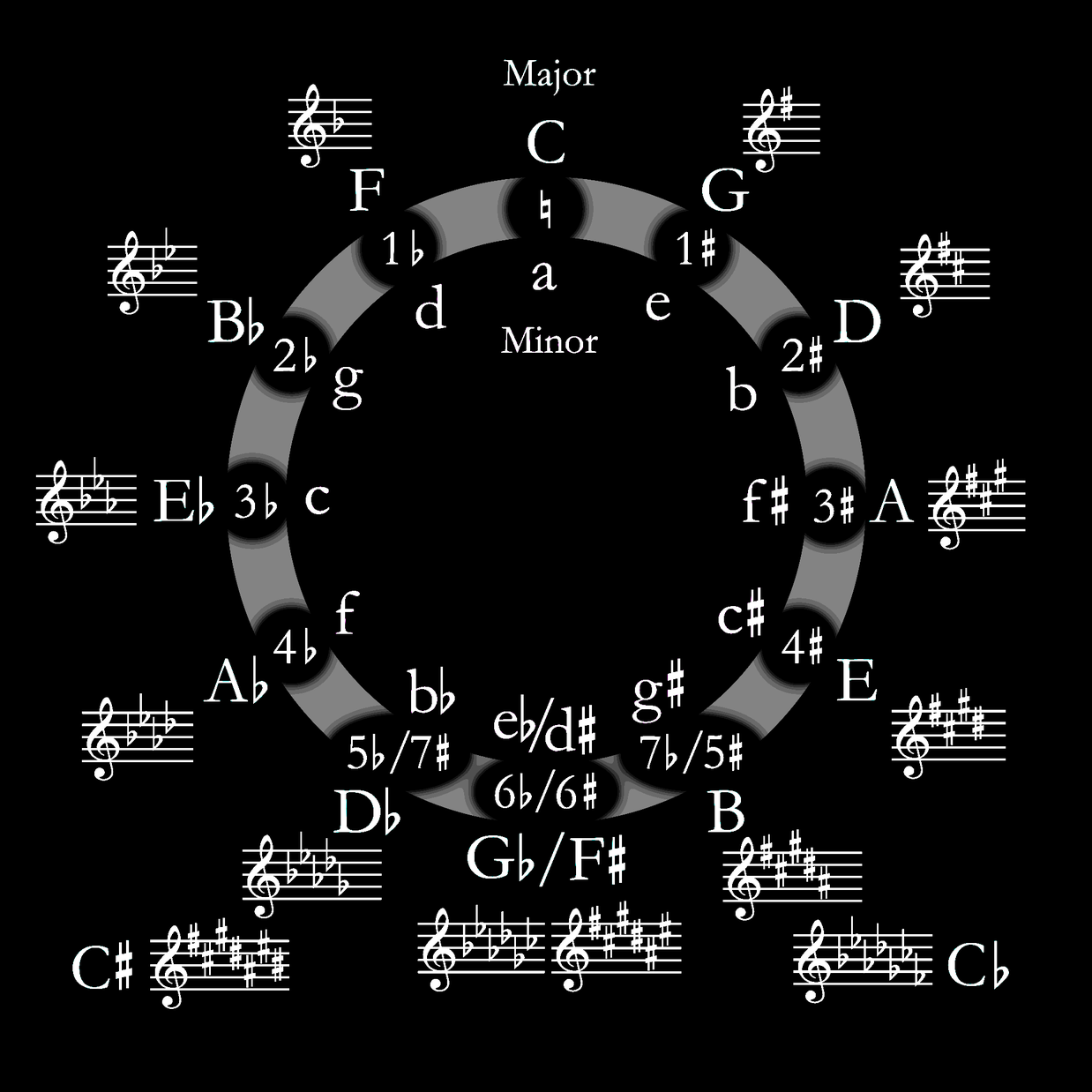 Order of Sharps & Flats TC West MS Choirs