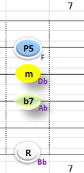 Ⅱ:Bbm7 ②③④+⑥弦