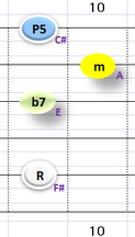 Ⅲ：G#m7　①②③⑤弦