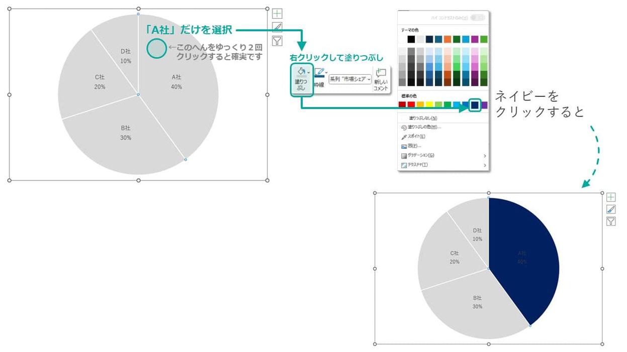 パワポの円グラフの色の変え方は「図形の塗りつぶし」からもできます。