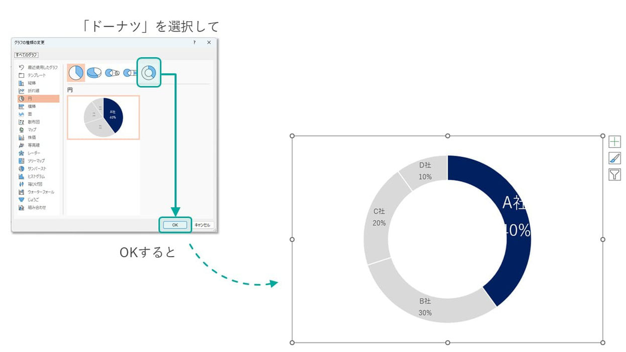 パワポの円グラフからドーナツグラフに変えることができます。