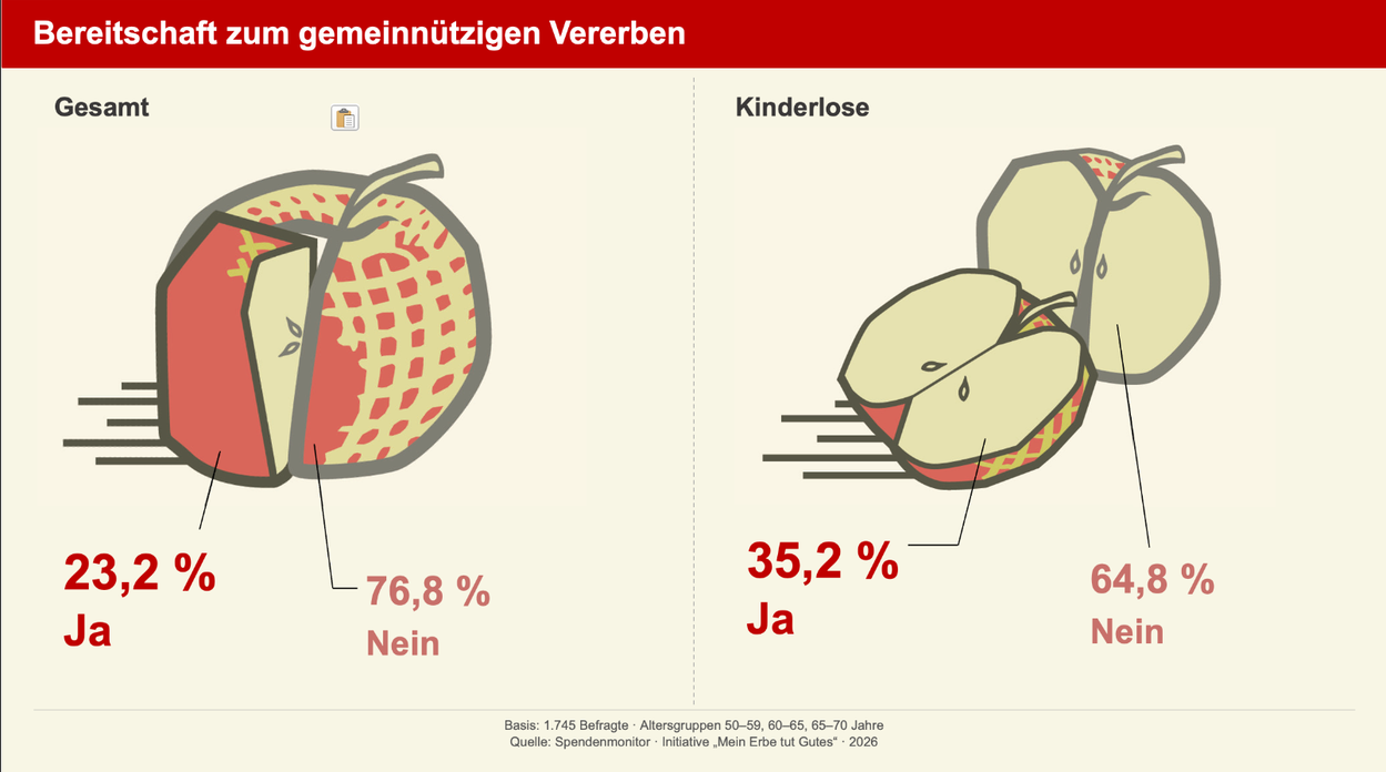 Quelle: Deutscher Fundraising Verband