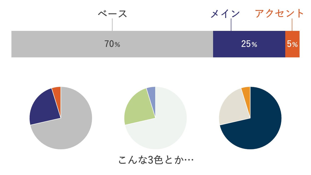 パワーポイント資料の色使いの考え方　ベースカラー、メインカラー、アクセントカラーはこのような比率にするのが最適です。
