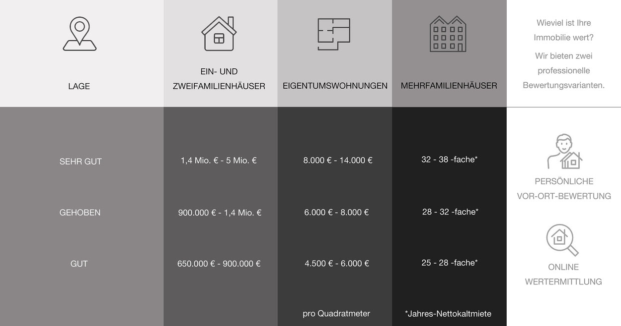 Immobilienpreise Köln Lövenich