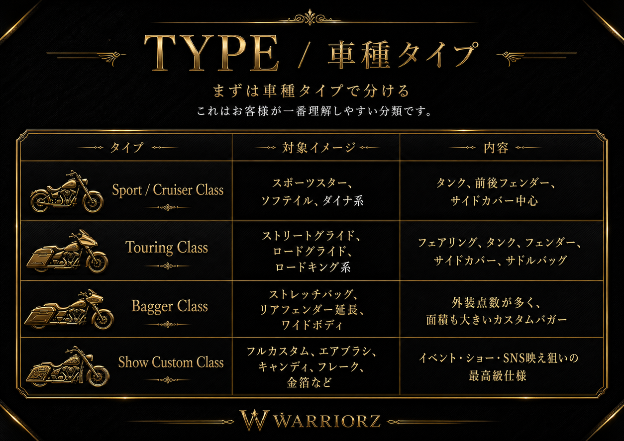 ハーレーダビットソンの車種別の純正塗装からカスタムペイントまでの塗装料金表