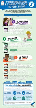 Les grandes étapes de l'orientation en classe de 3è