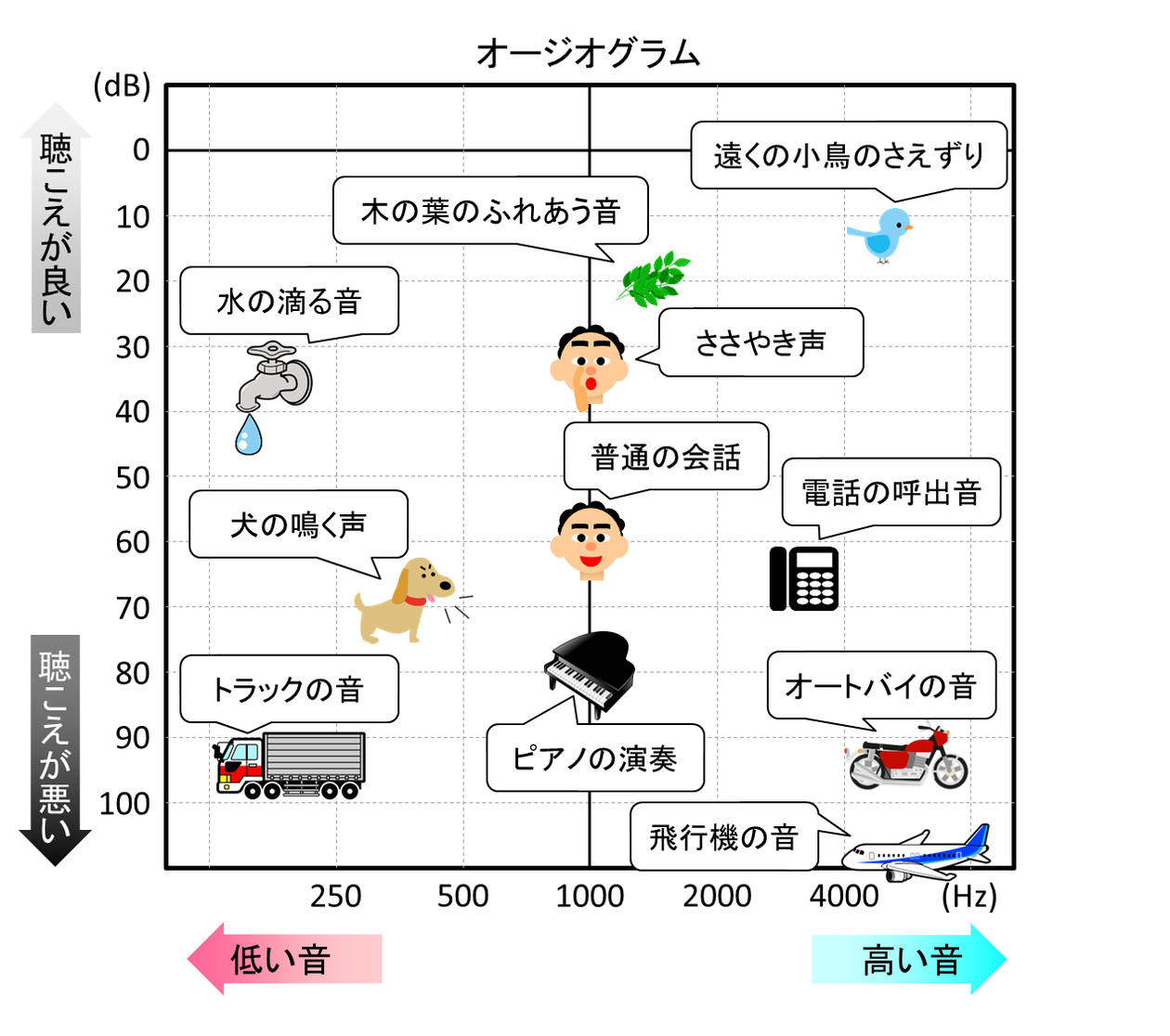 難聴の程度