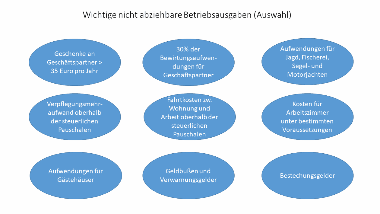 übrige Unbeschränkte Abziehbare Betriebsausgaben Nicht abziehbare Betriebsausgaben - Steuerlatein