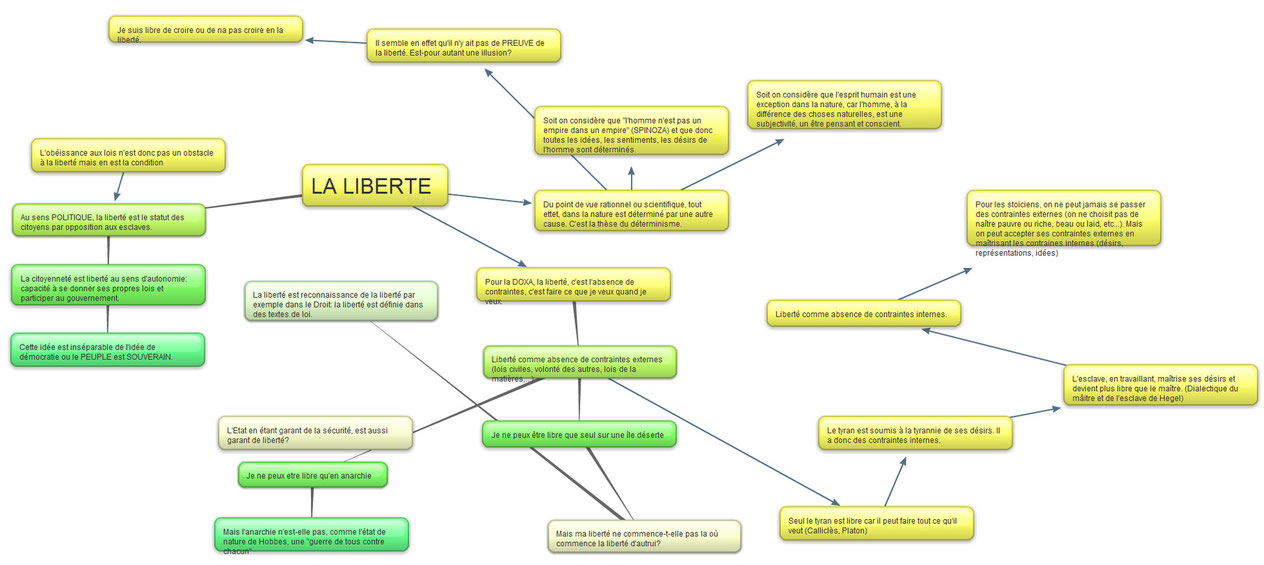 Cartes Mentales Pour R viser Site De Philosophie en terminale