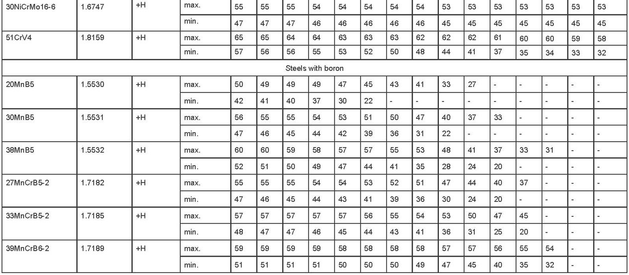 Steels property mec Engineering Spreadsheets