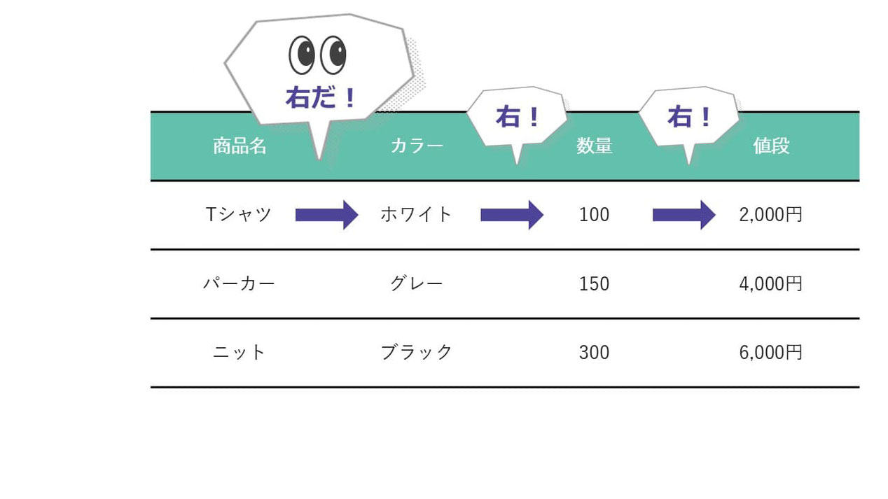 パワーポイントの表は、縦罫線を無しにすると、人間の目の動きを考慮した際にも理にかなった見やすい表になります。