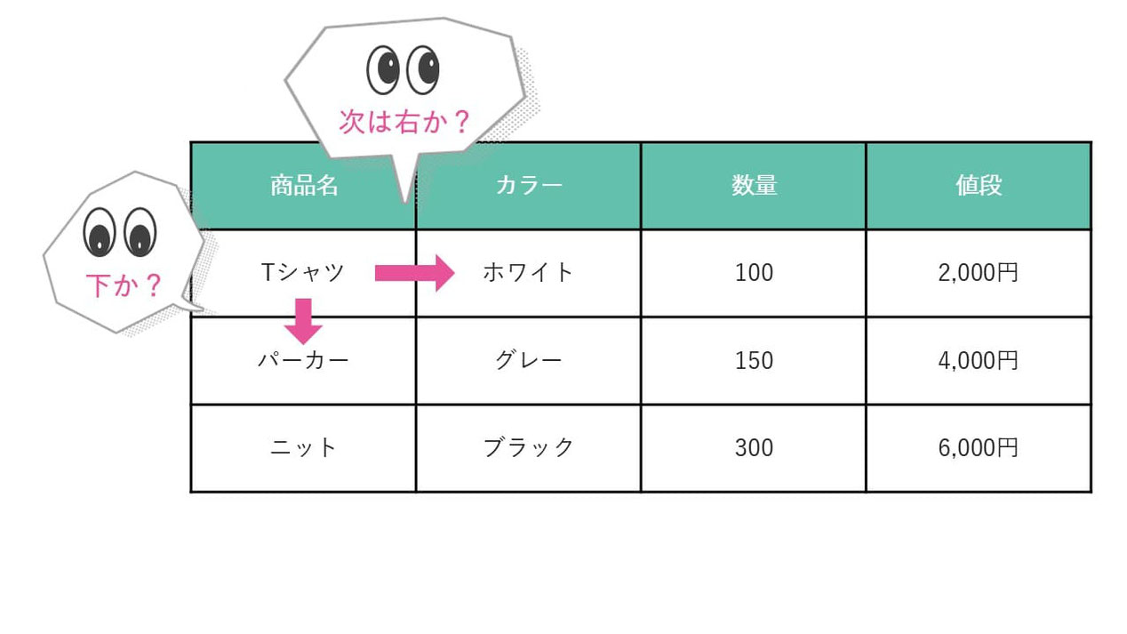 パワーポイントで作る表で、縦罫線があると、目の動きが混乱します。