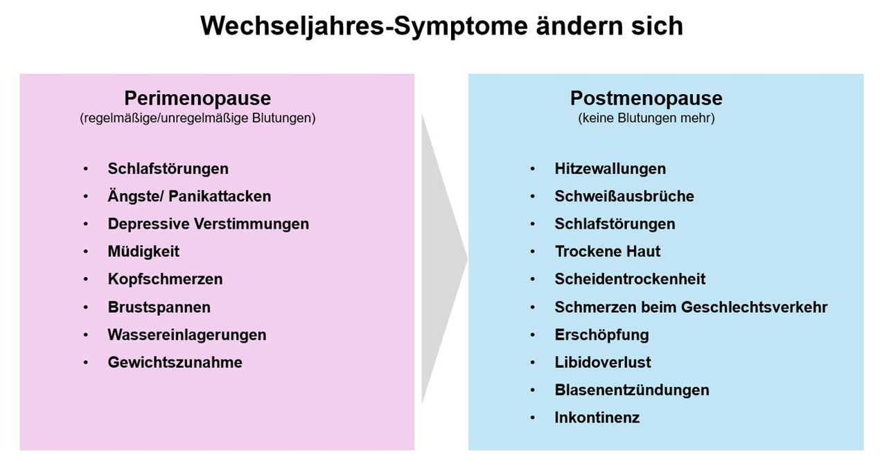 Die verschiedenen Symptome in Perimenopause bzw. Postmenopause