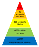 La formation sécurité au travail Electrochoc comportemental intervient à la bse de la pyramide de Bird poru réduire le taux de fréquence des accidents du travail et améliorer la sécurité au travail.