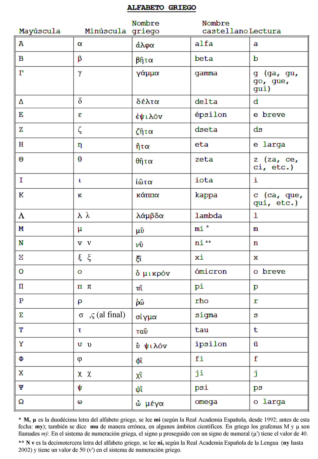 Alfabeto griego Página web de agustin1grecia