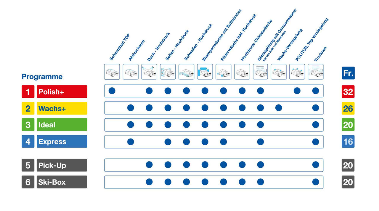 Portal-Waschanlage – Autowäsche ohne Bürstenkratzer - J.H. Keller AG