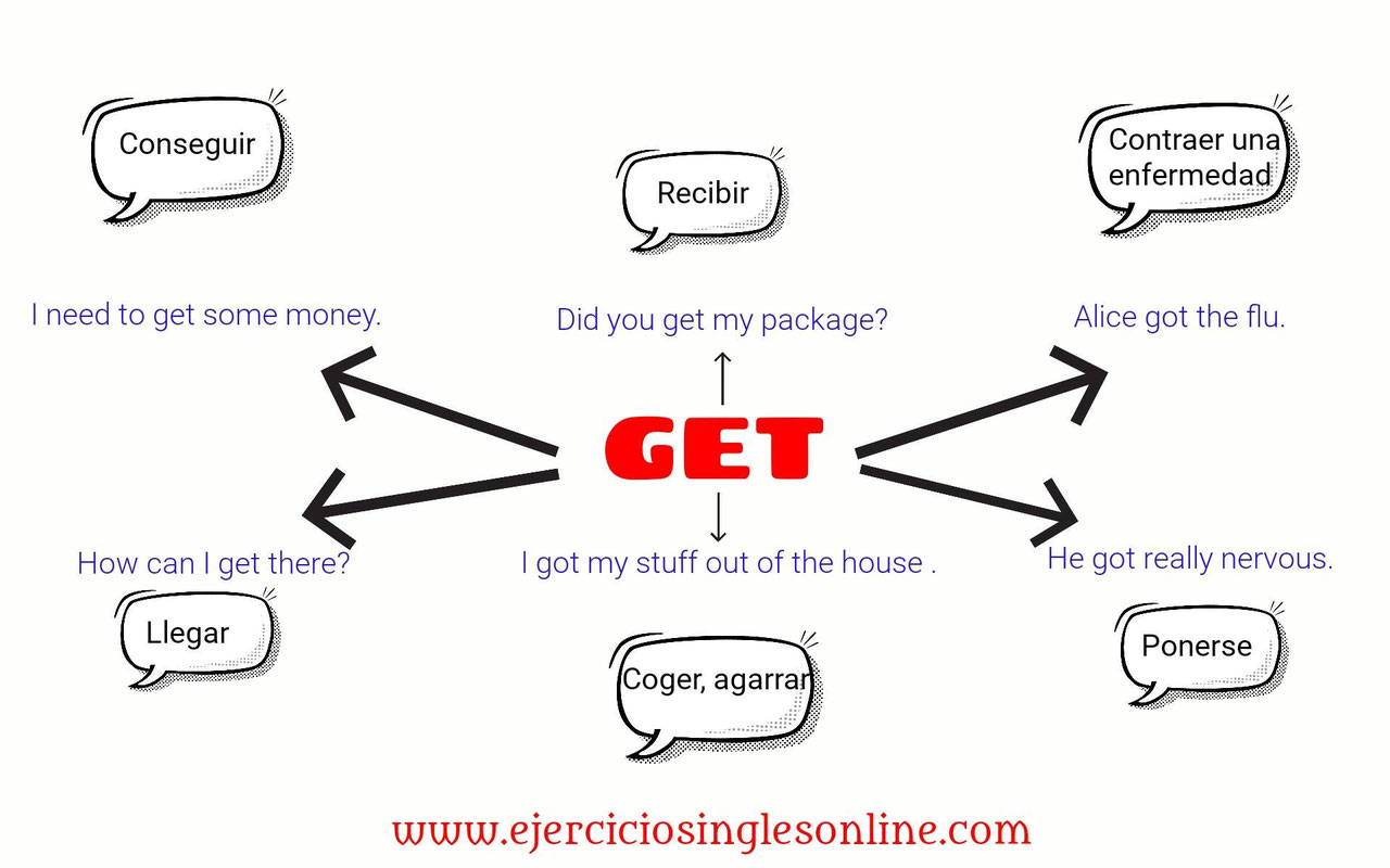 Get en inglés Ejercicios inglés online