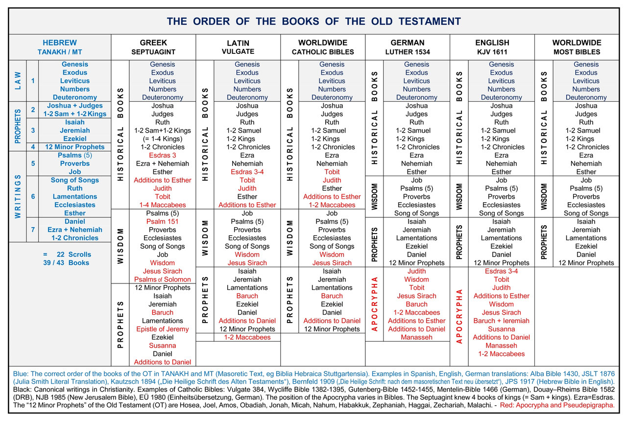 THE ORDER OF THE BOOKS OF THE BIBLE Divisions Structure Bible Menorah