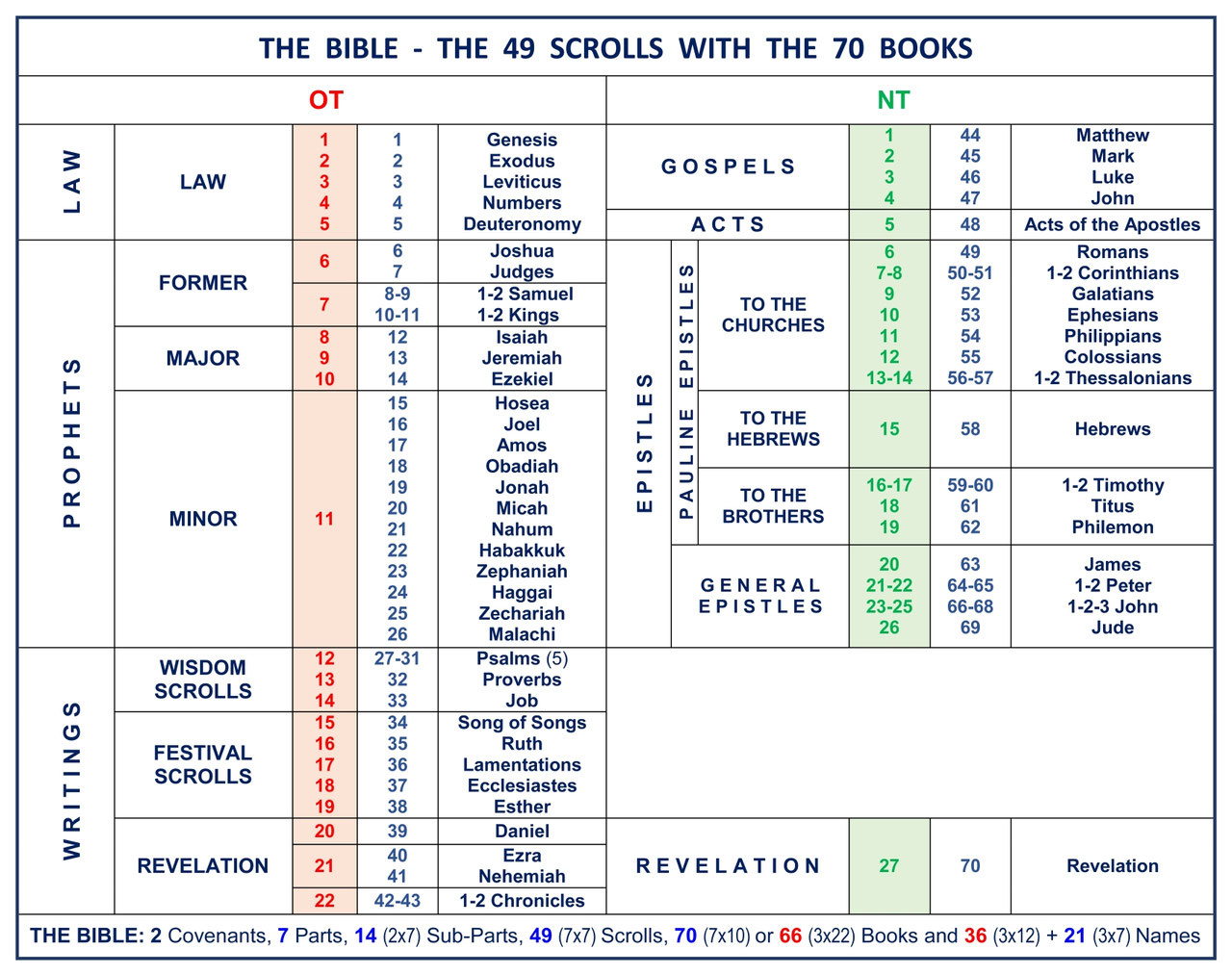 The Structure of the Bible Divisions Structure Bible Menorah