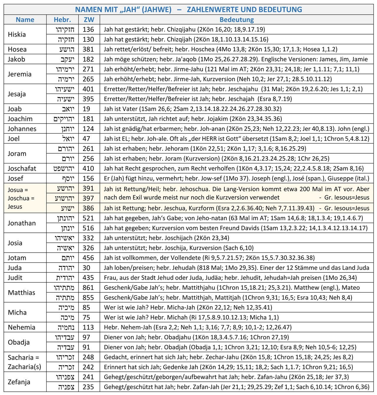 Namen der Bibel und Zahlenwerte - Altes Testament - Die Struktur der