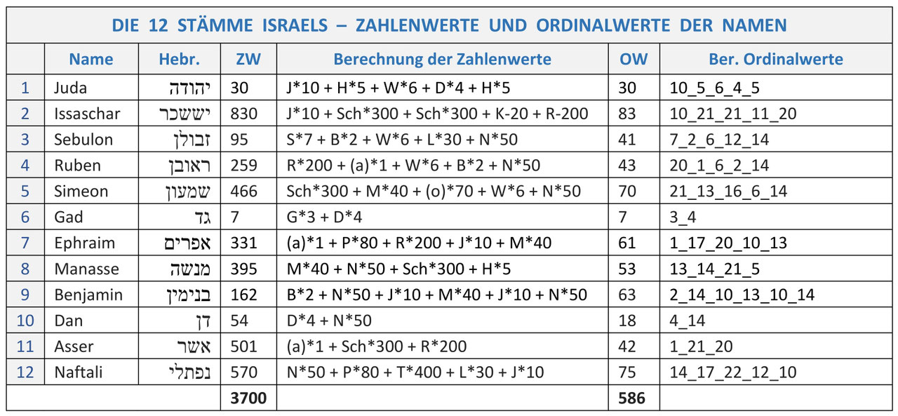 Namen der Bibel und Zahlenwerte - Altes Testament - Die Struktur der