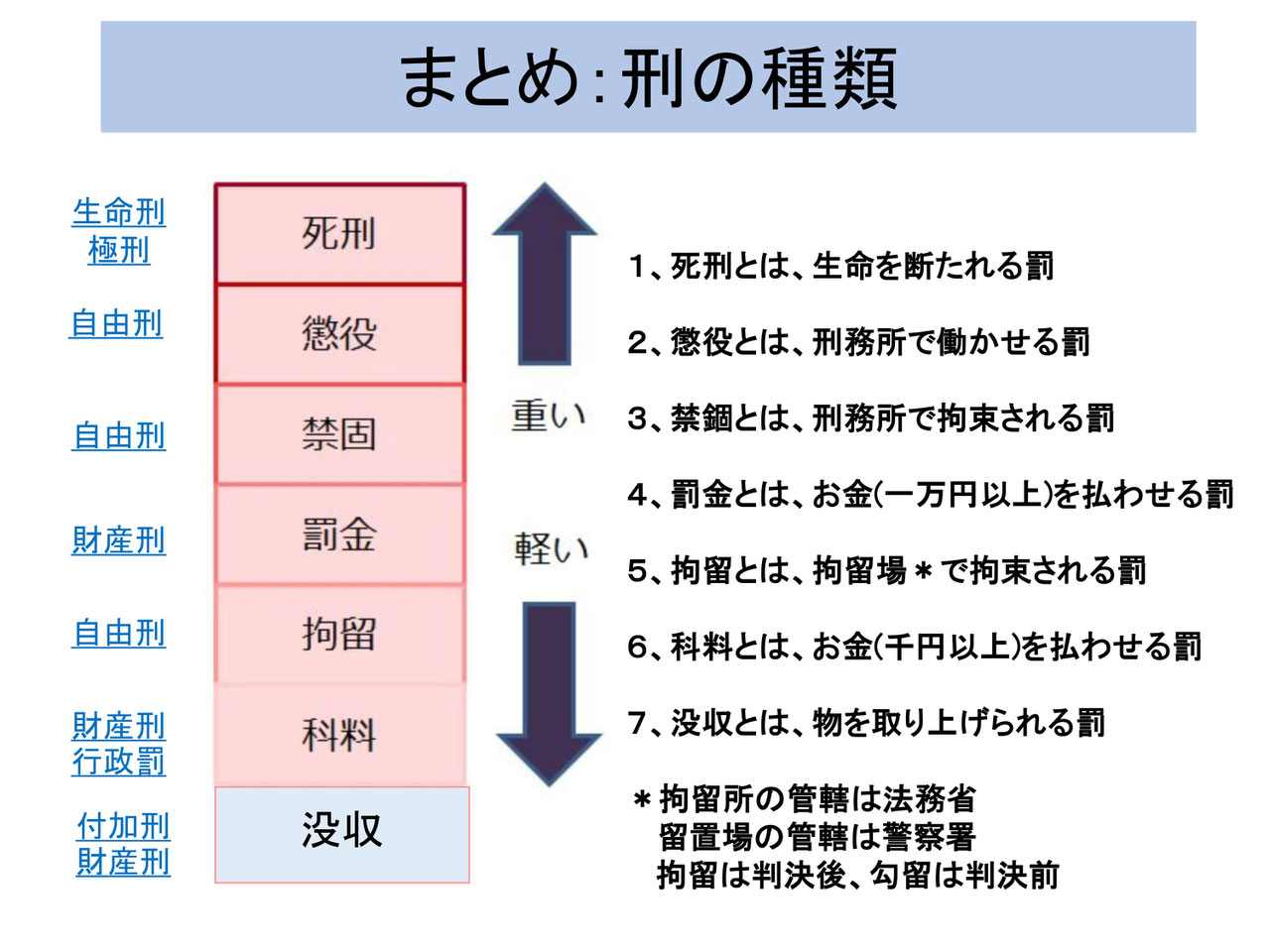 単純逮捕、懲役、拘留の違い