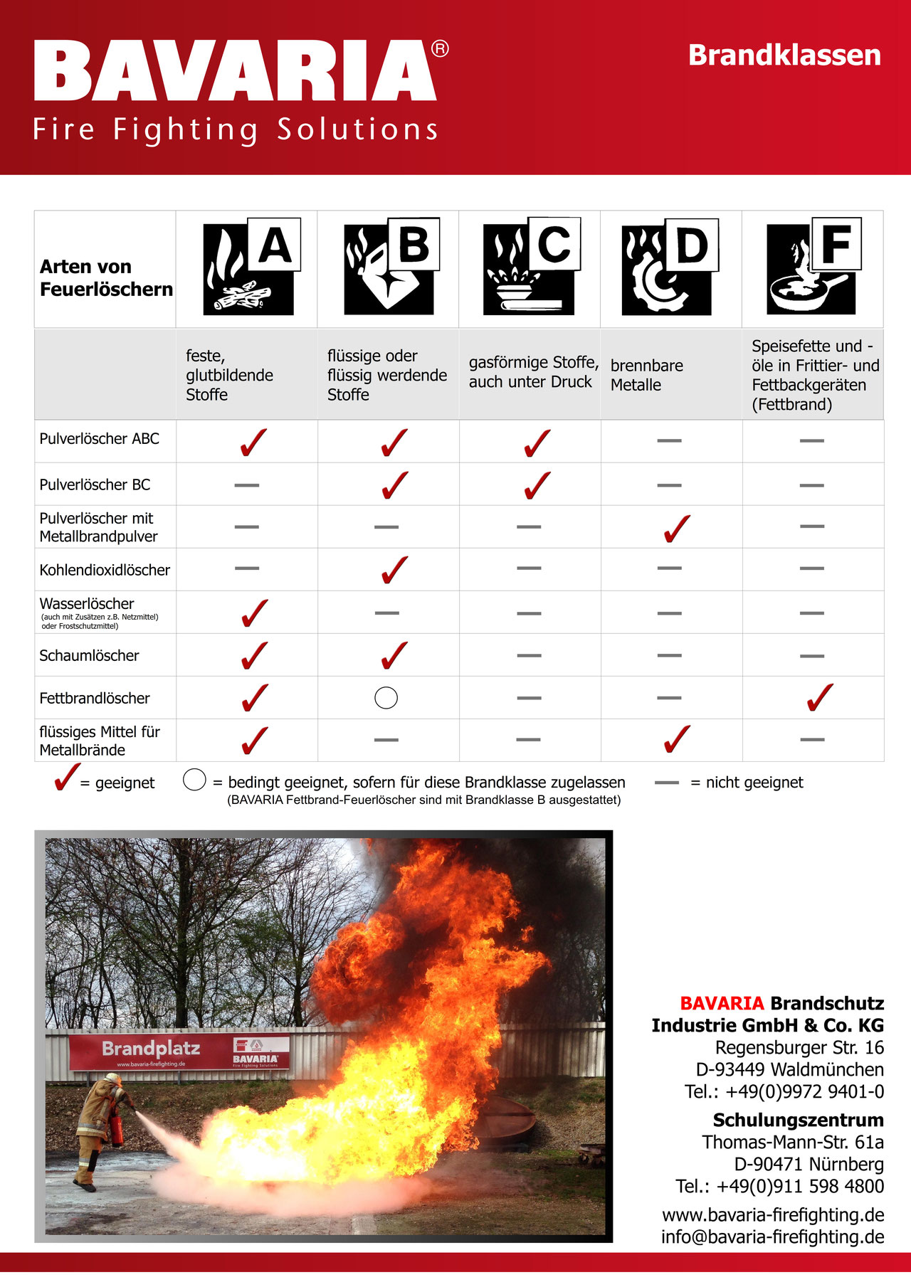Brandklassen brandschutzbeuts Webseite!