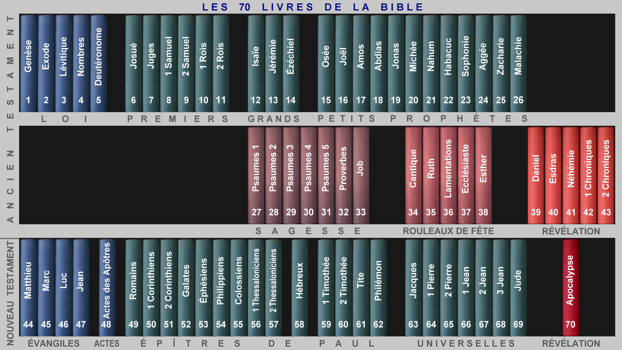 LA STRUCTURE DE LA BIBLE Structure Bible Menorah, Resurrection Sabbath
