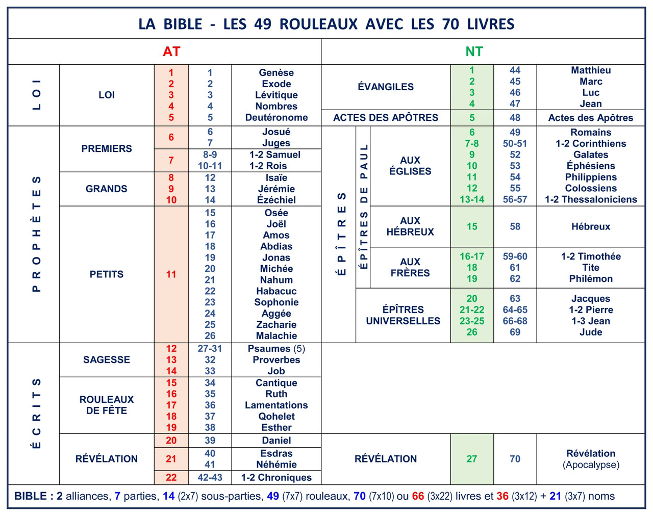 Combien De Livres Dans La Bible Catholique