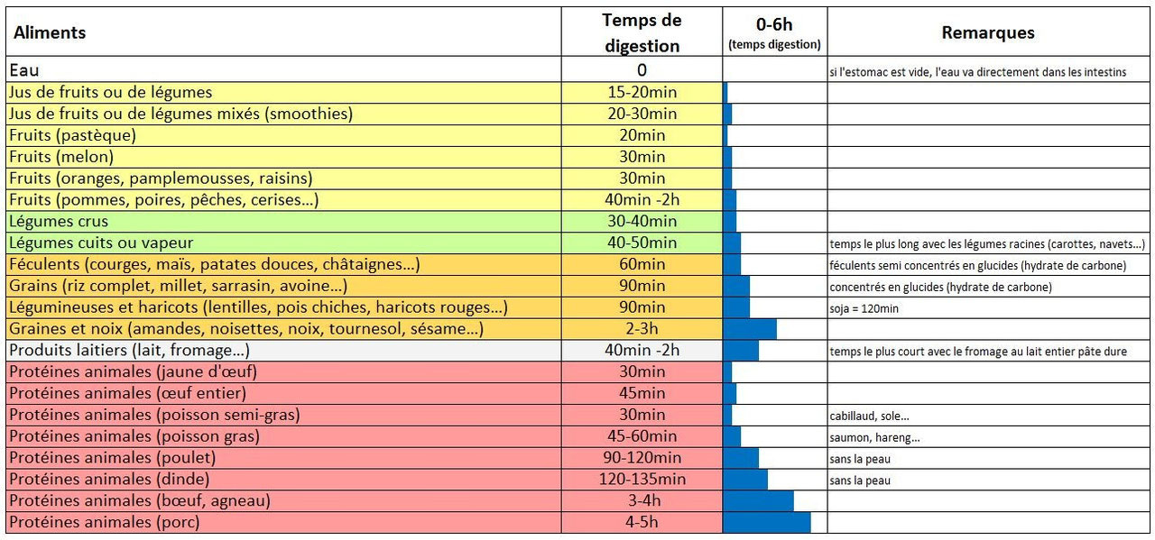 Le temps de la digestion Bienêtre et Mieuxêtre