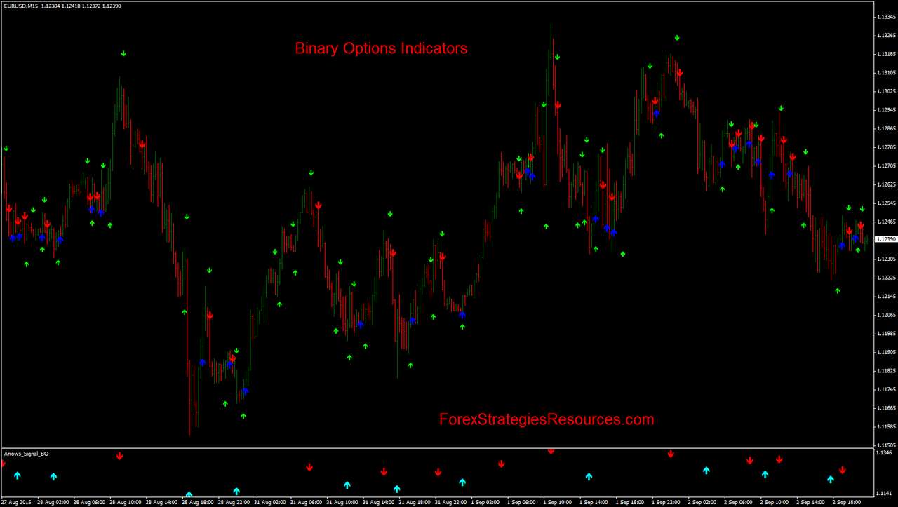 Binary options indicator