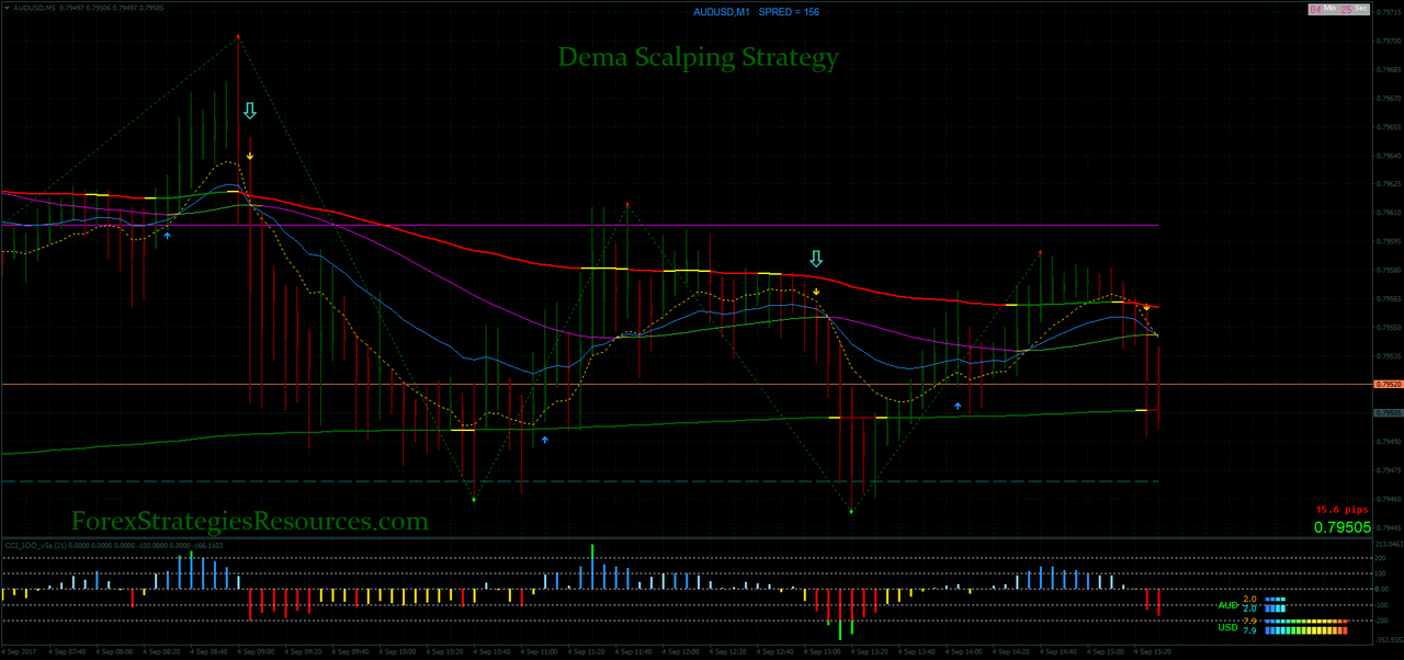 DEMA Scalping: A Simple & Profitable Strategy