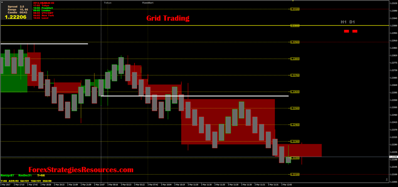 forex trading grids