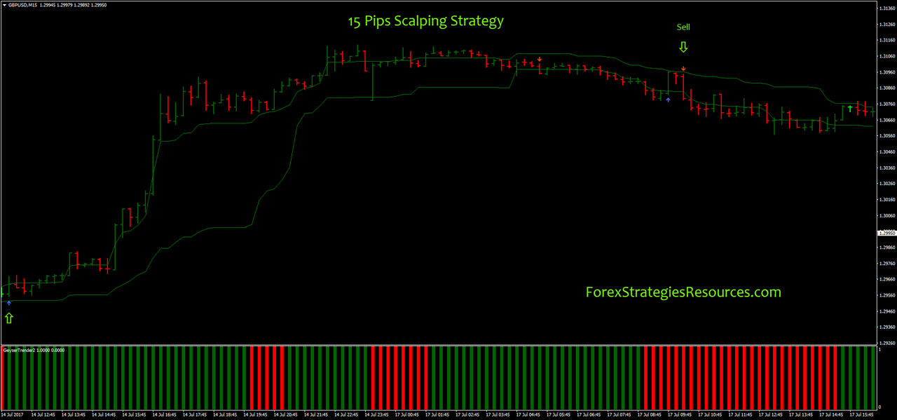15 Pips Scalping Strategy Forex Strategies Forex Resources Forex