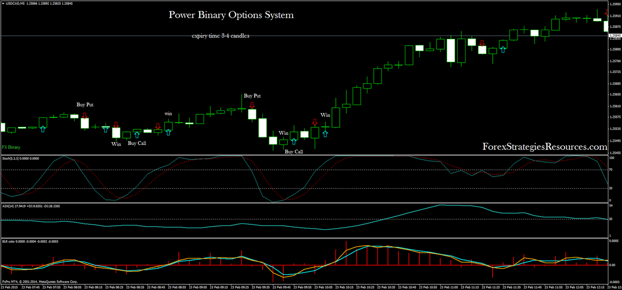 Power Binary Options System - Forex Strategies - Forex Resources