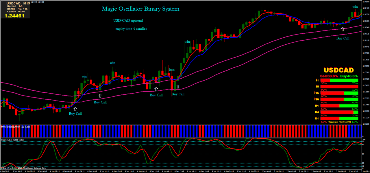 Magic Oscillator Binary System Forex Strategies Forex Resources Forex Tradingfree forex