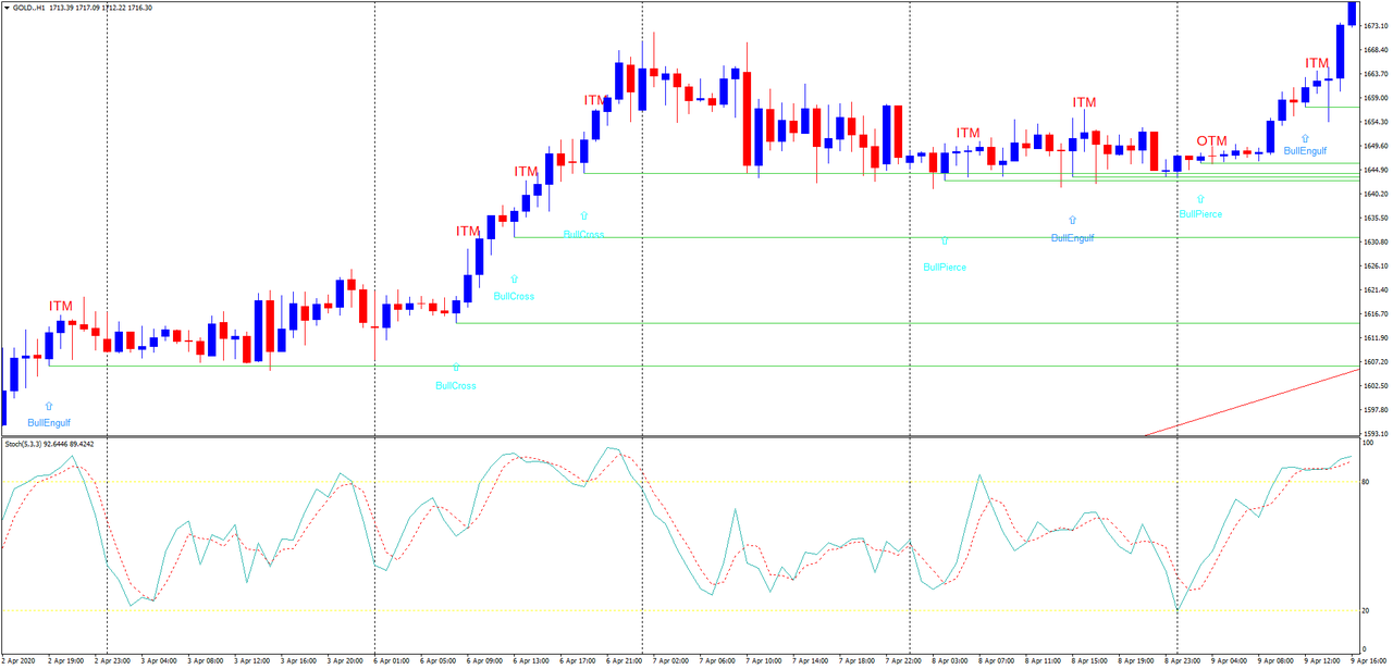 Candlestick with Momentum Forex Strategies Forex Resources Forex