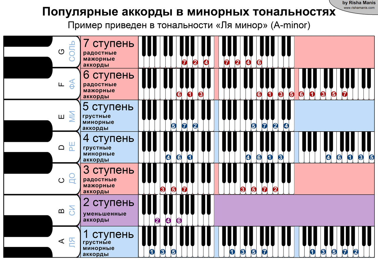 Аккорды Ноты. Построение аккордов. Таблица аккордов. Минорные аккорды на пианино сочетание. G какая нота