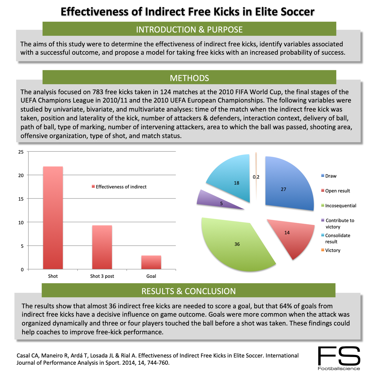 Effectiveness Of Indirect Free Kicks In Elite Soccer LaptrinhX News