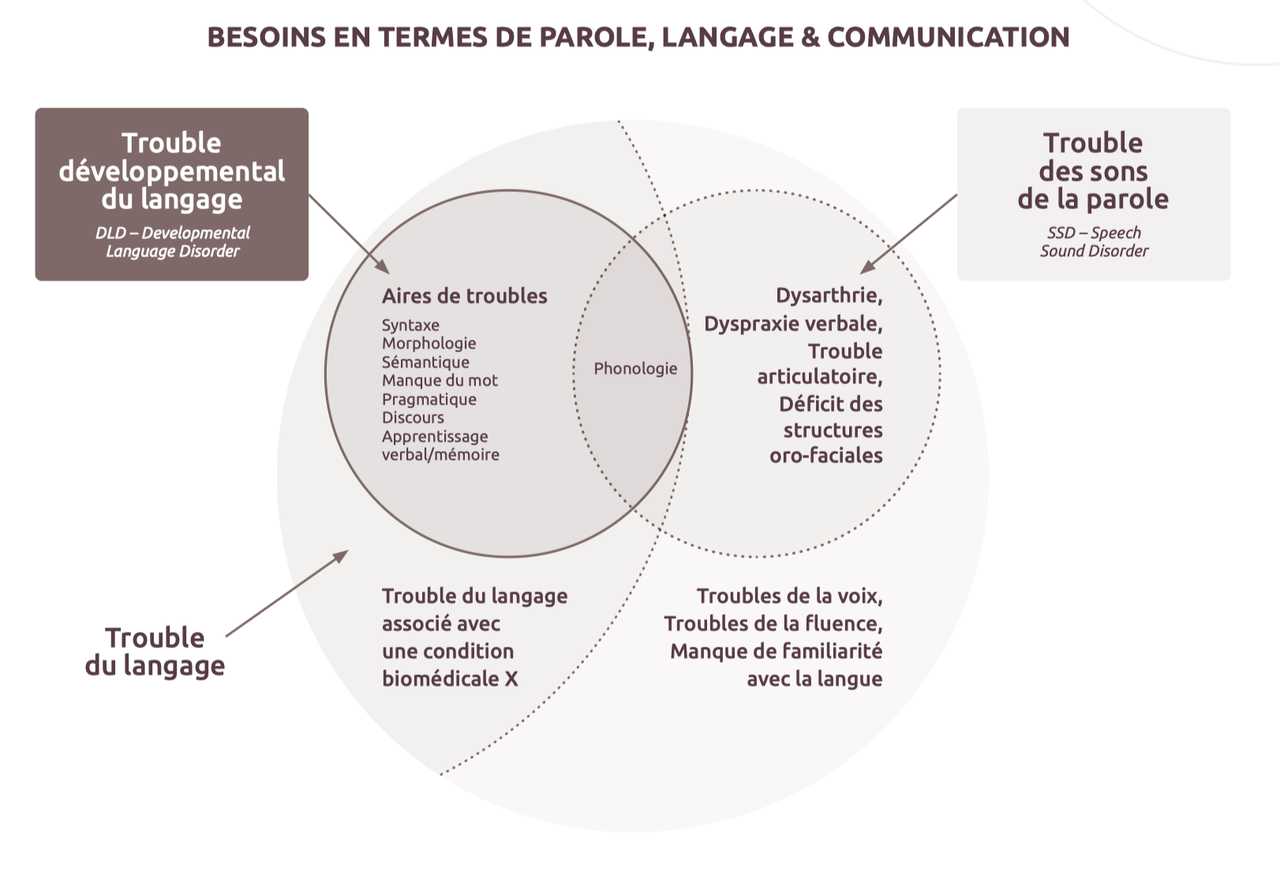 Troubles des sons de la parole : un terme parapluie ? L #39 ortho en